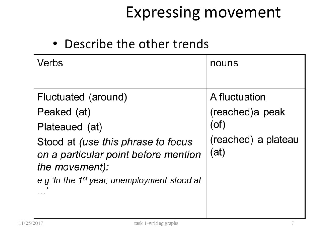 Expressing movement Describe the other trends 11/25/2017 task 1-writing graphs 7